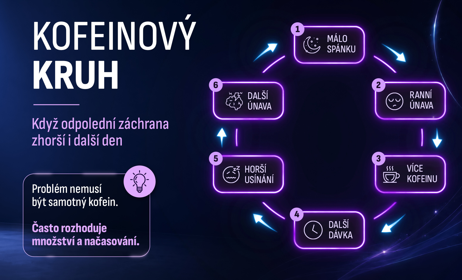 Kofeinový kruh – méně spánku, ranní únava, více kofeinu, odpolední dávka a horší usínání